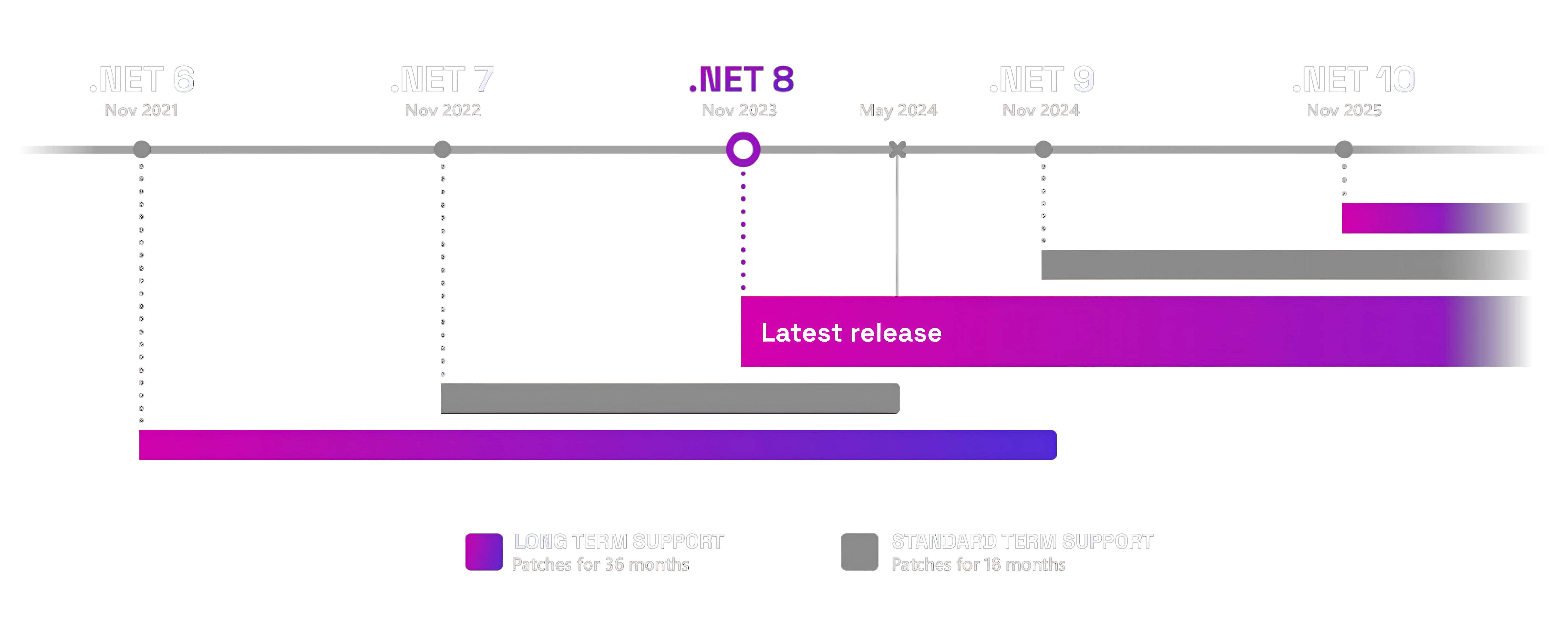 Godot C# 迁移至 .NET 8