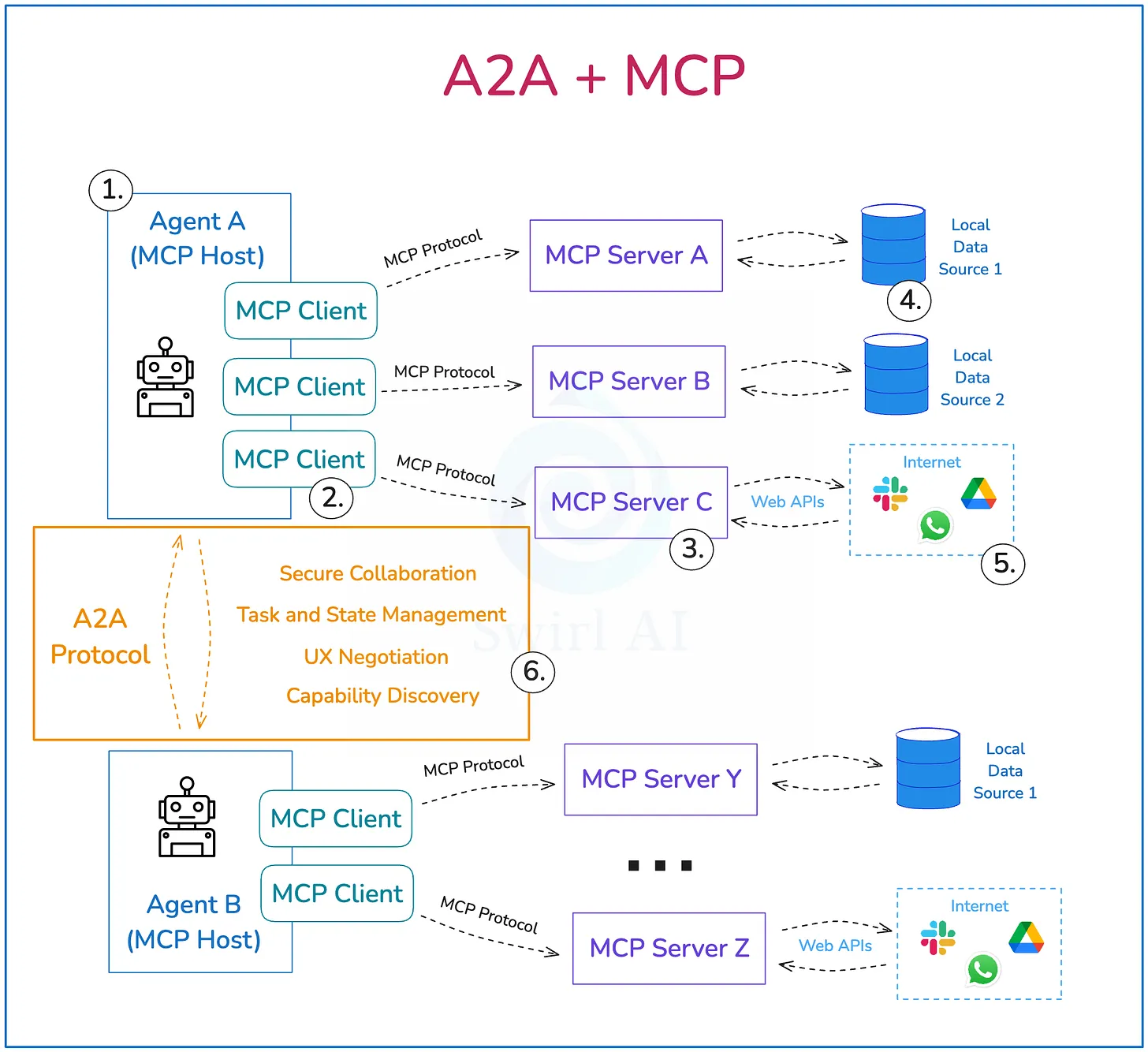 MCP 与 A2A：是敌是友？