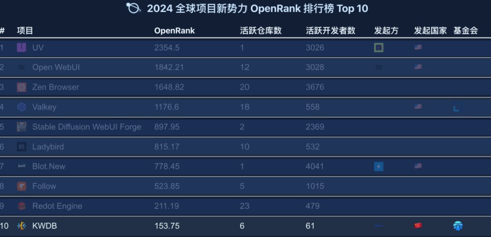 国内唯一上榜!KWDB 数据库入选“2024 全球新势力项目 OpenRank Top10”