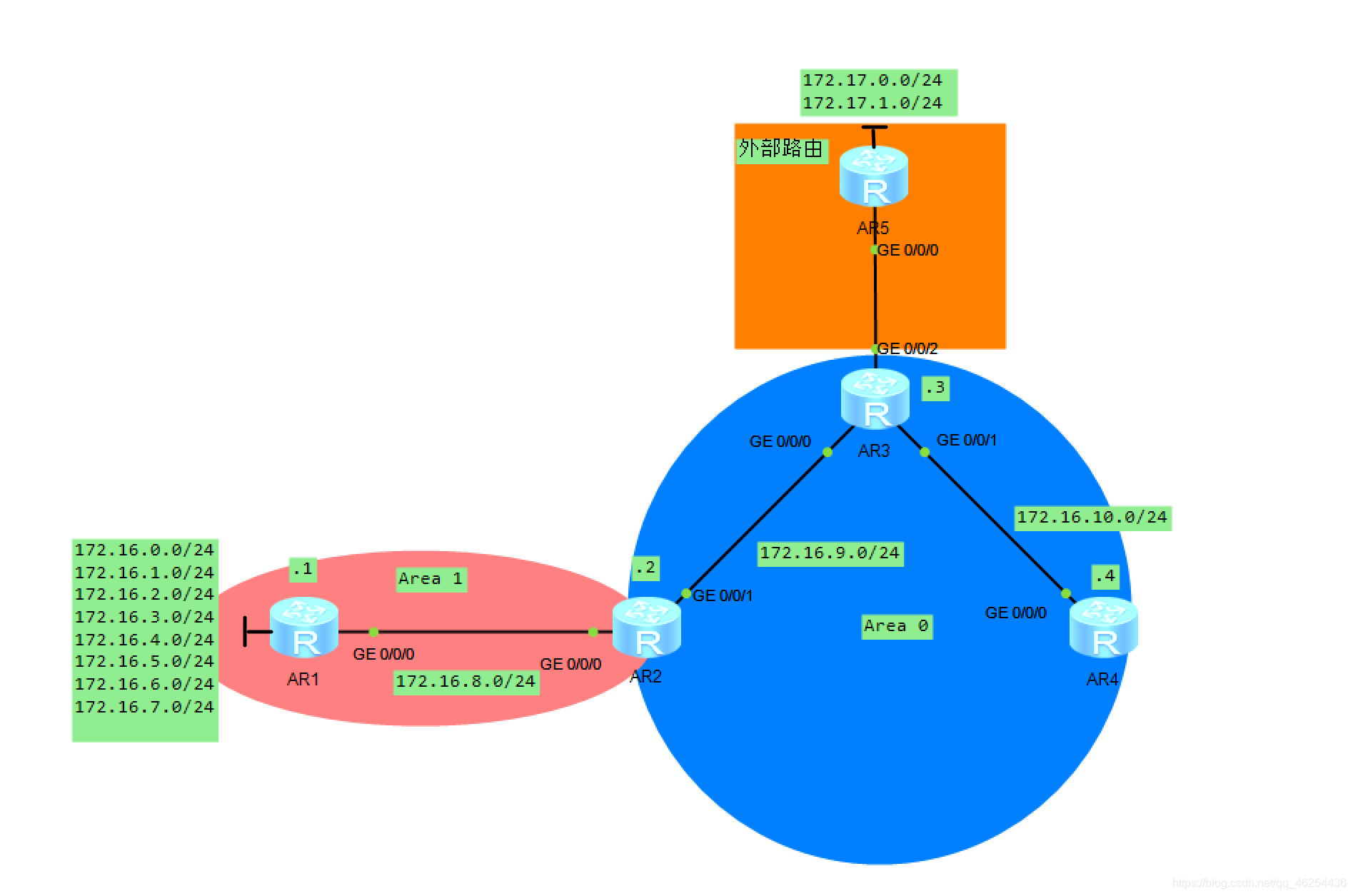 路由协议——OSPF