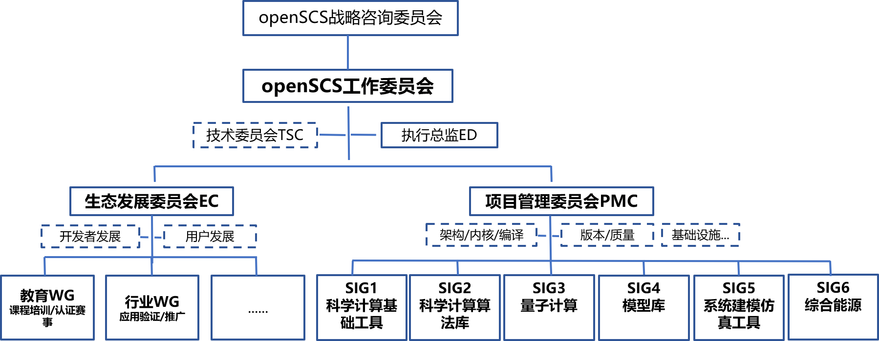 开源科学计算与系统建模（openSCS）组织架构