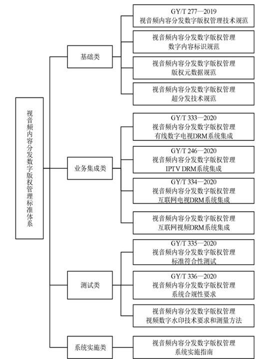 ChinaDRM技术标准