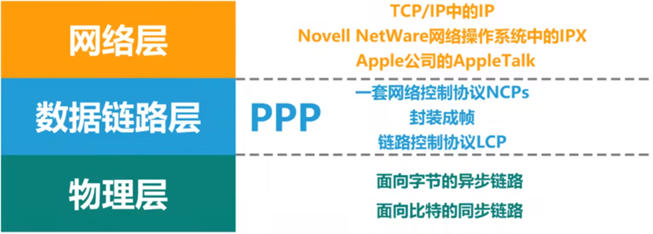 PPP（Point-to-Point Protocol，点到点协议）