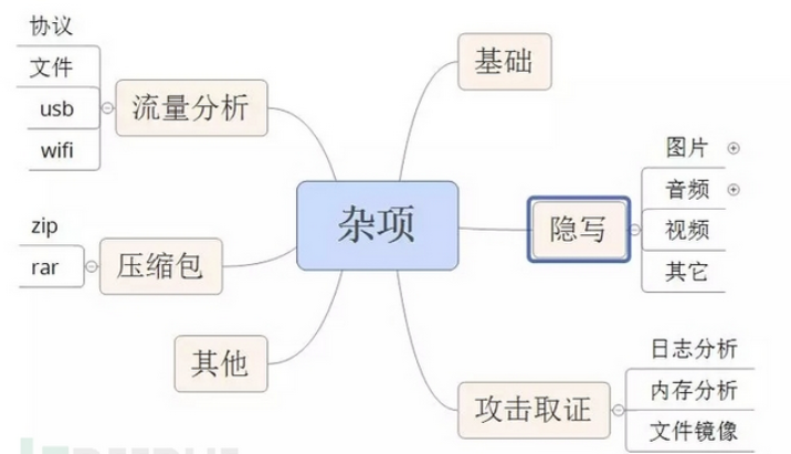 BUUCTF刷题、内存取证、MISC脚本