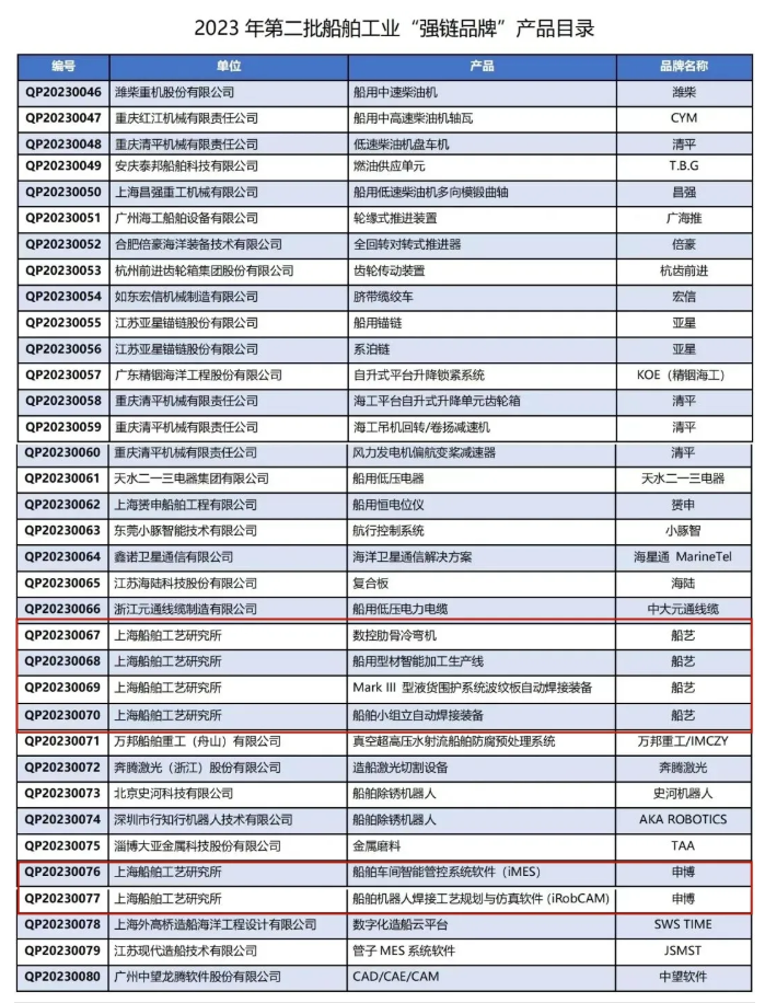 中国船舶集团第十一研究所6款产品成功入选 “强链品牌”