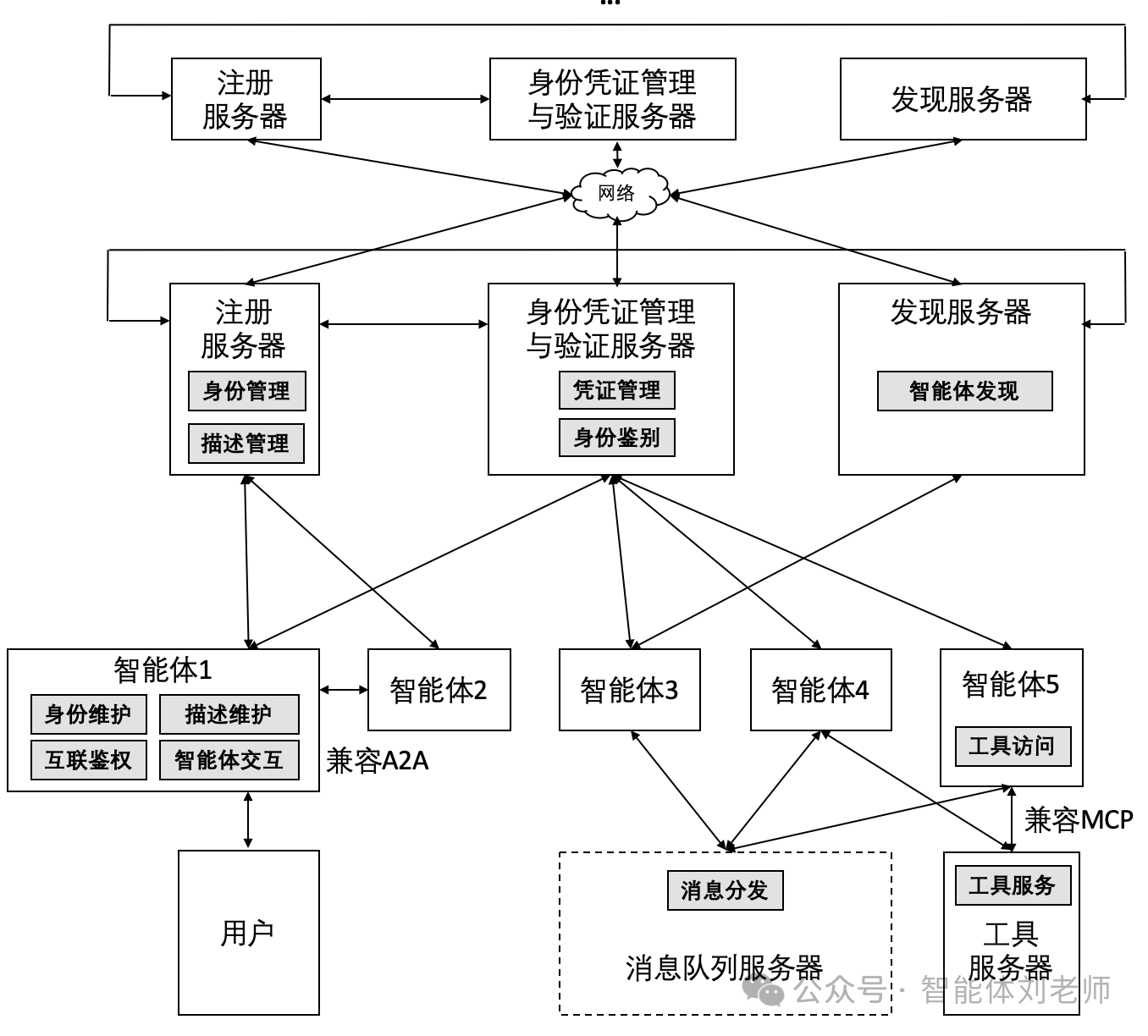 智能体互联系列国标草案的理解（1）：总体架构设计