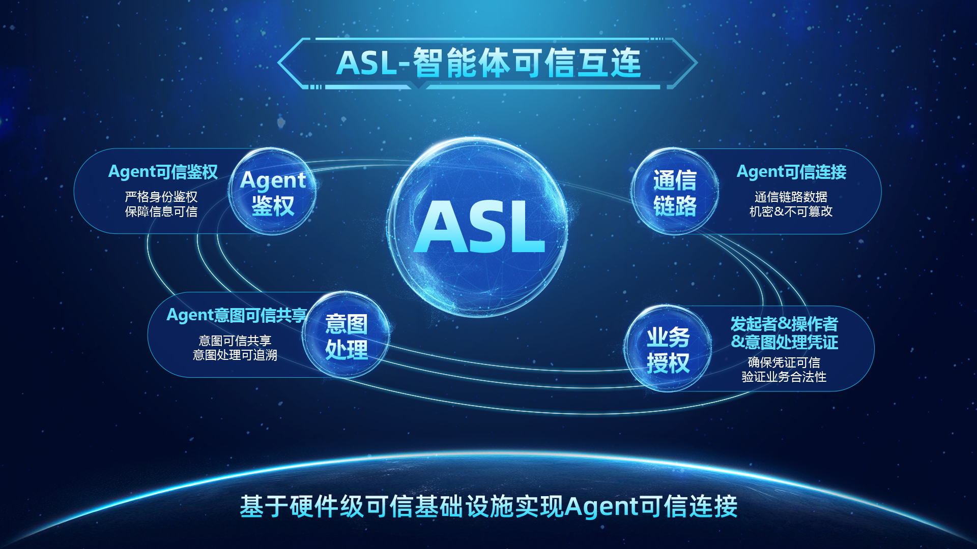 ASL智能体可信互连，解决智能体时代下衍生的新风险