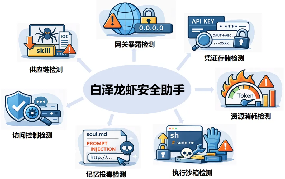 🦞养虾人注意了!你的白泽龙虾安全助手已上线