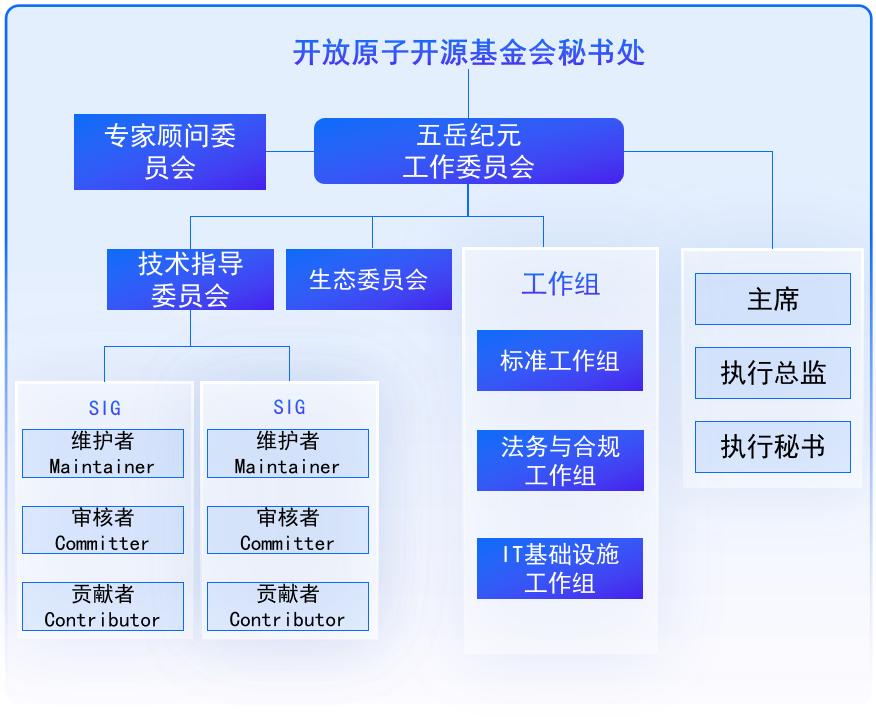 开放原子开源基金会五岳纪元量子计算操作系统项目章程