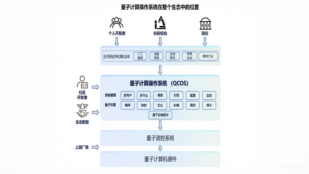 量子计算机：从实验室到产业生态，操作系统是关键桥梁