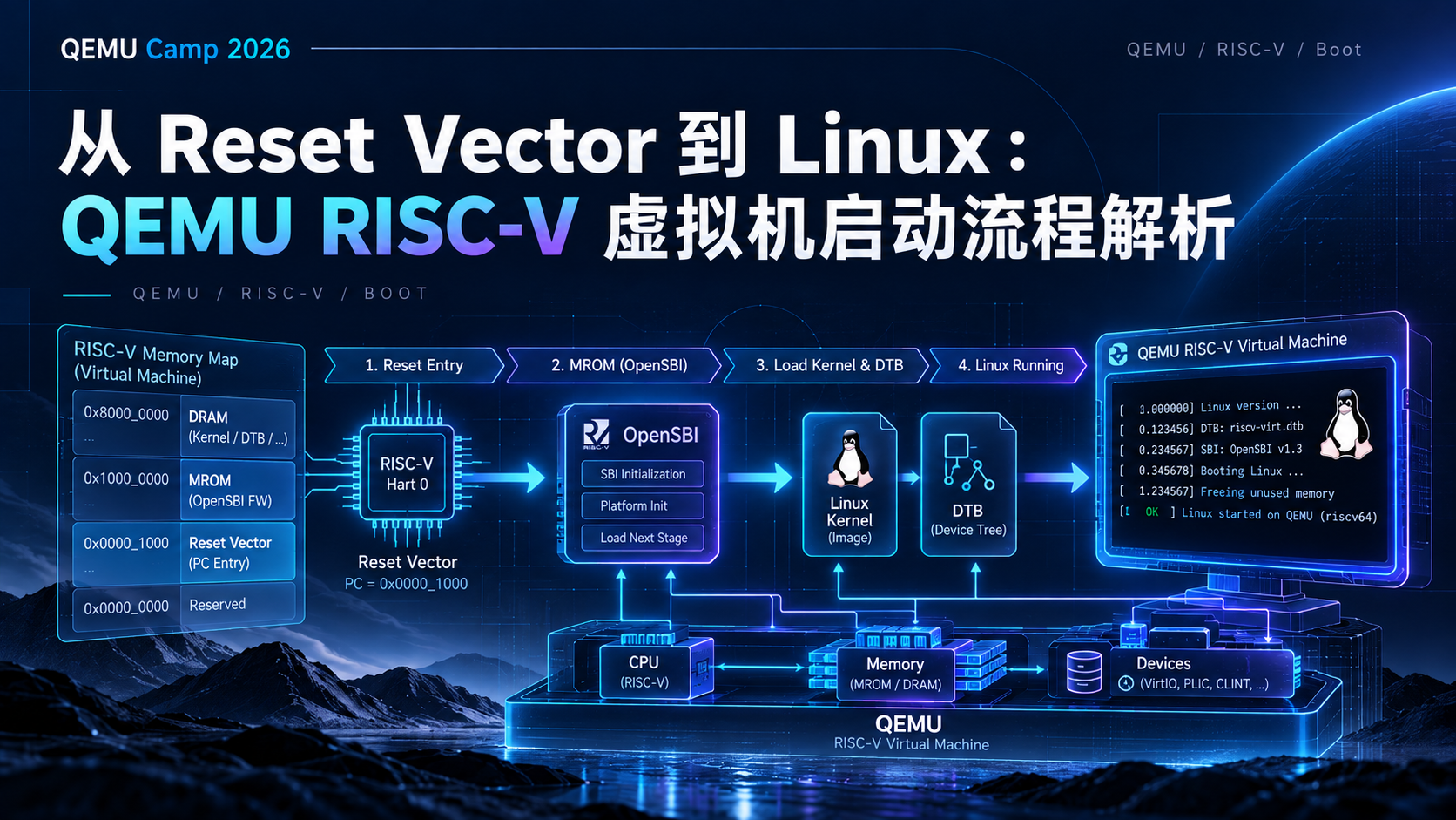 从 Reset Vector 到 Linux:QEMU RISC-V 虚拟机启动流程解析