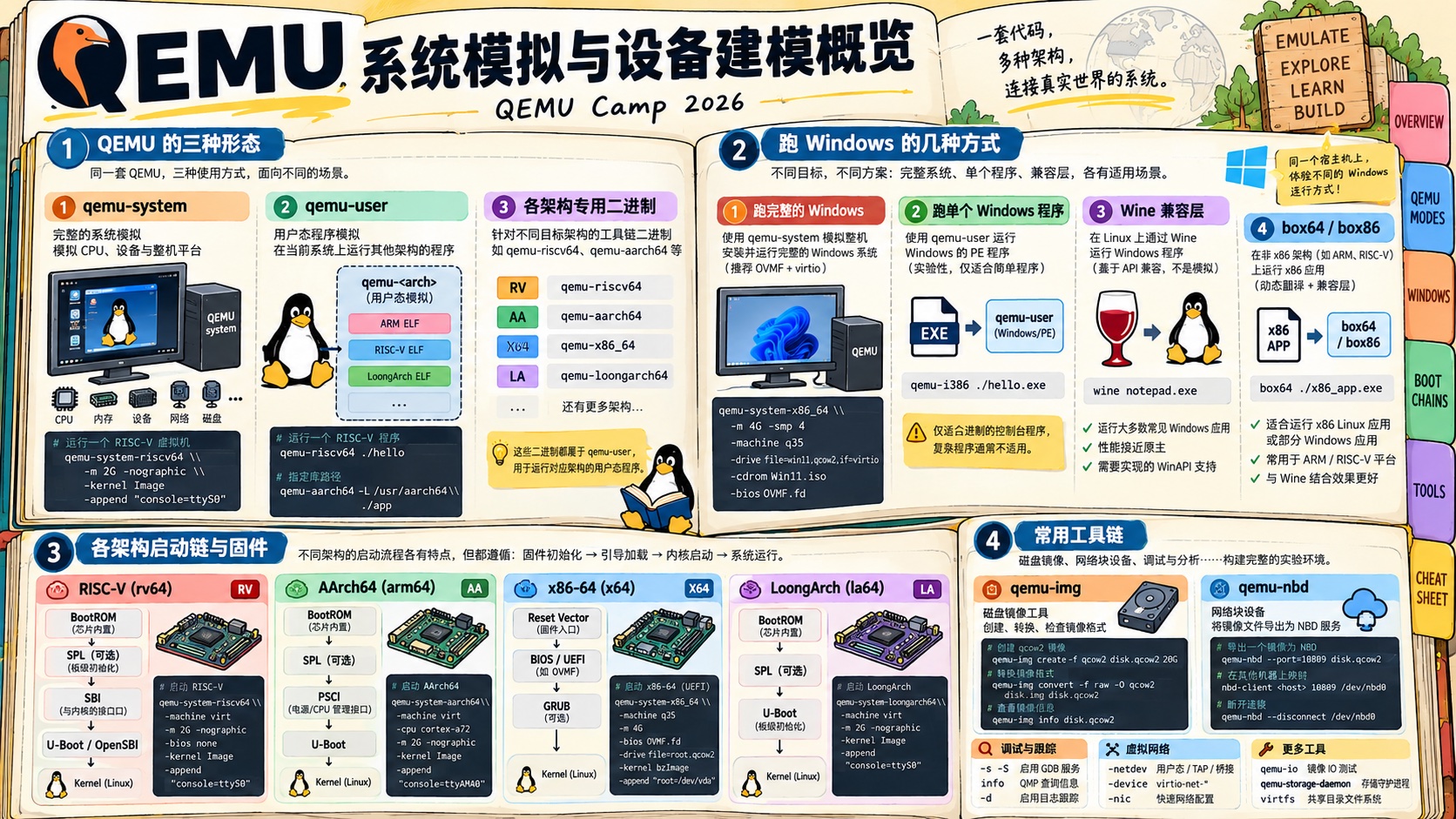 QEMU 系统模拟与设备建模概览