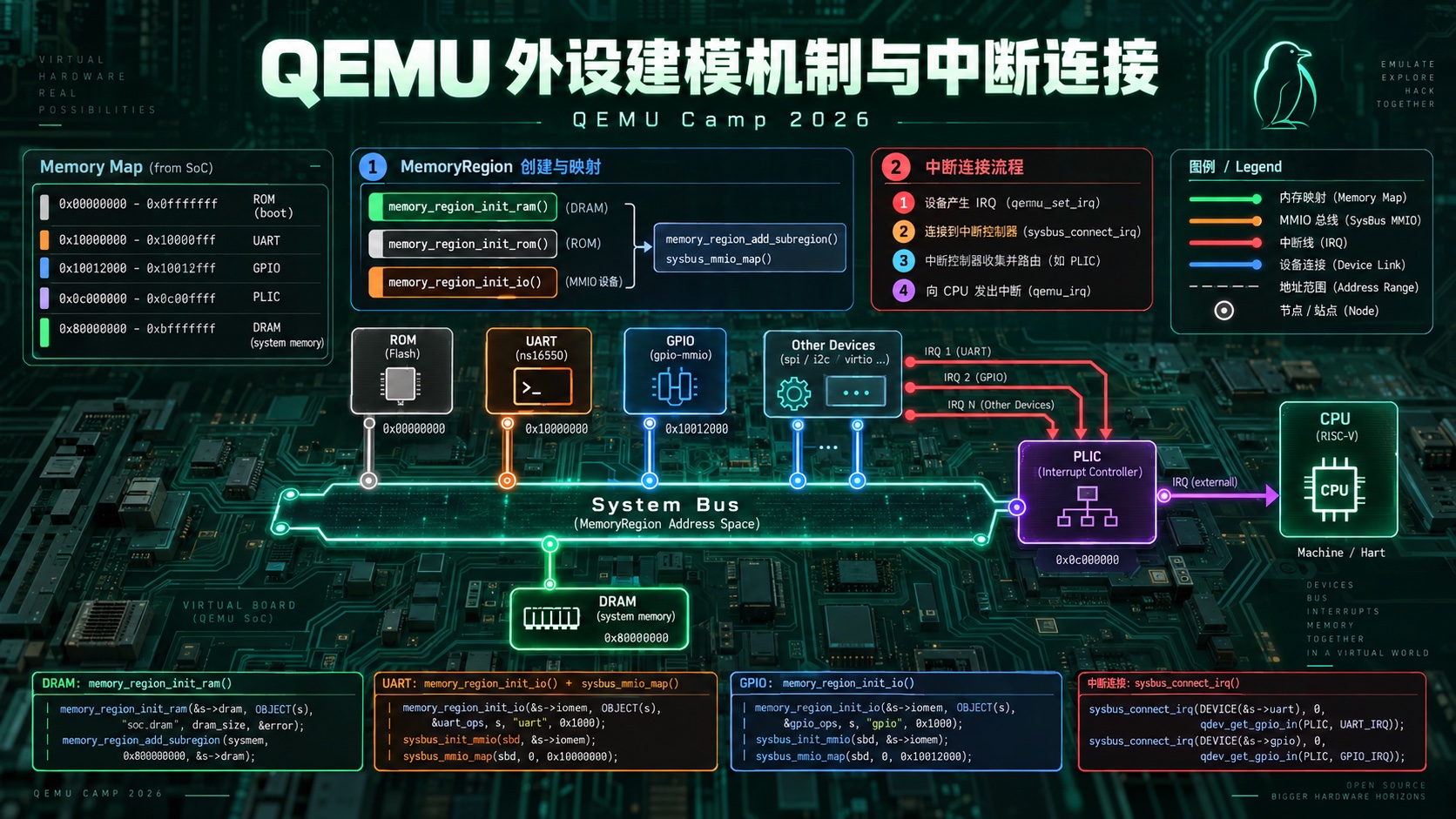 QEMU 外设建模机制与中断连接