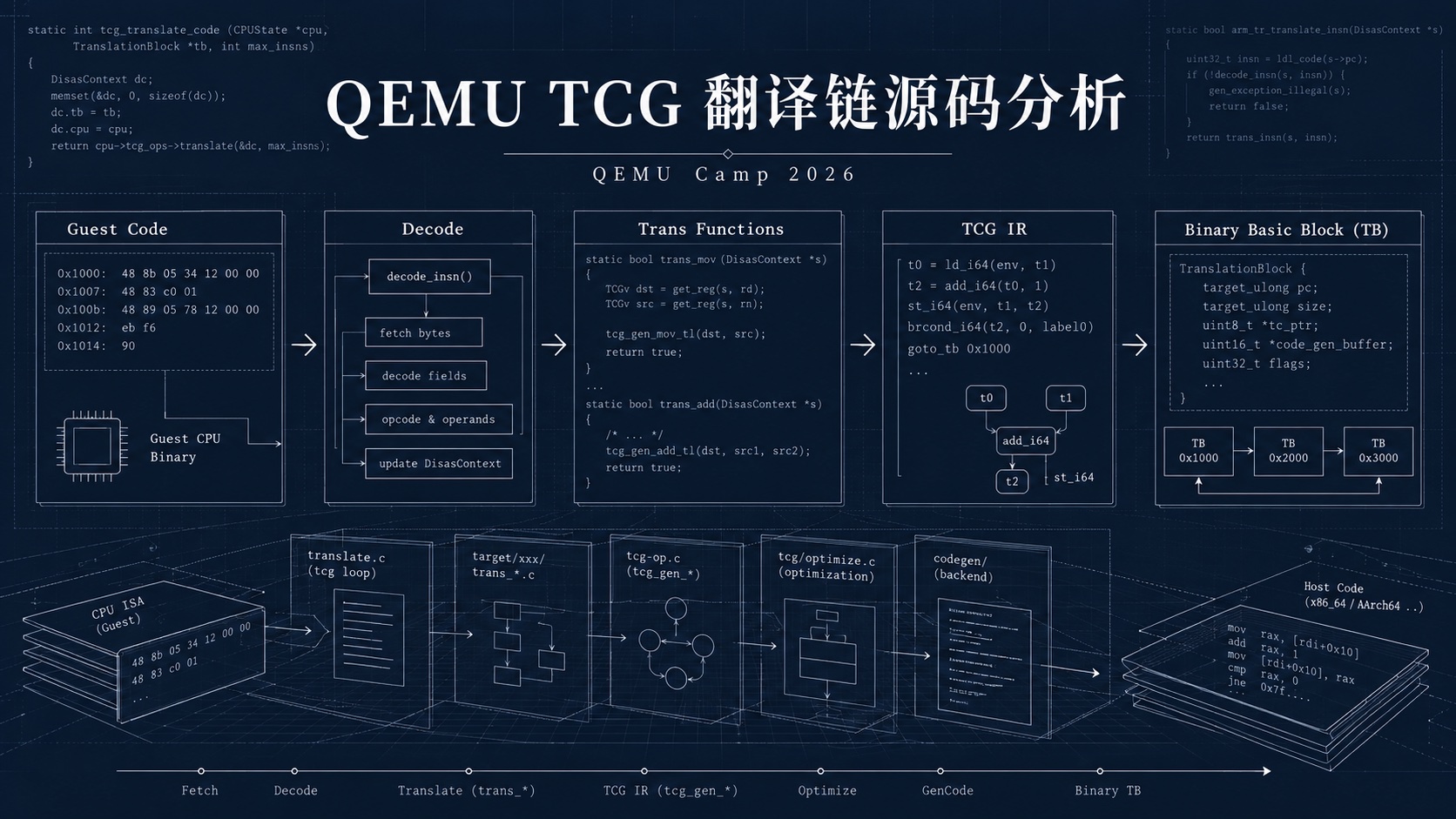 QEMU TCG 翻译链源码分析