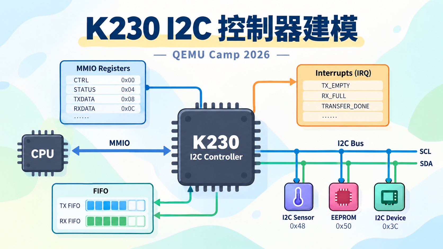K230 I2C 控制器建模