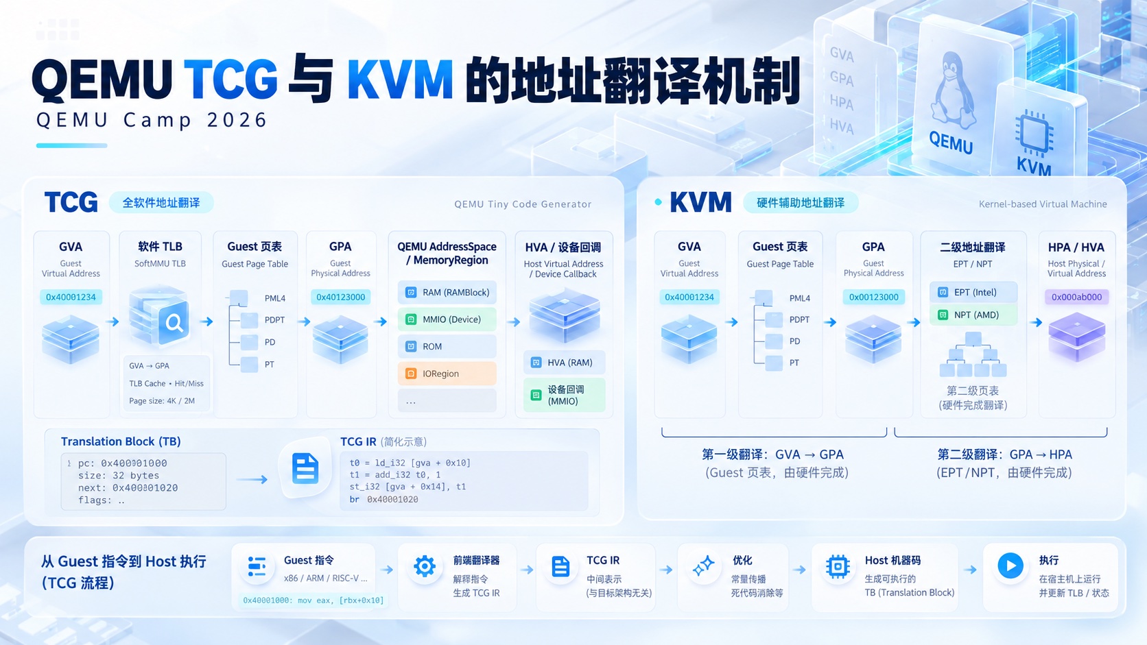 QEMU TCG 与 KVM 的地址翻译机制