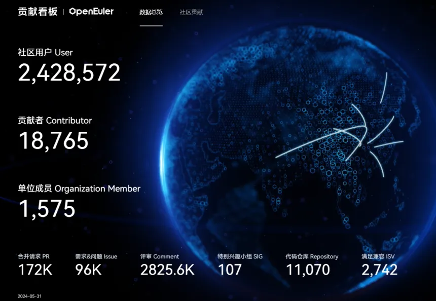 OpenAtom openEuler社区运营报告（2024年5月）