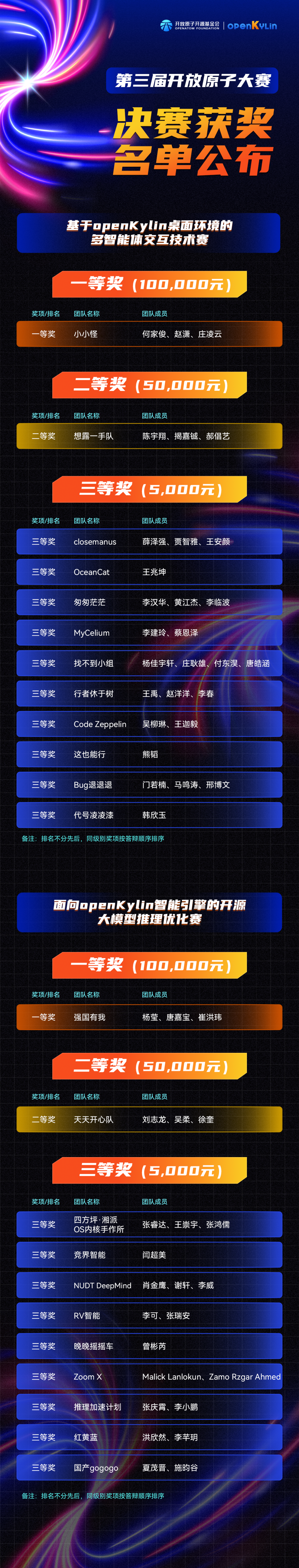 双赛收官!开放原子大赛openKylin系列赛【多智能体交互&智能引擎优化】获奖名单公布